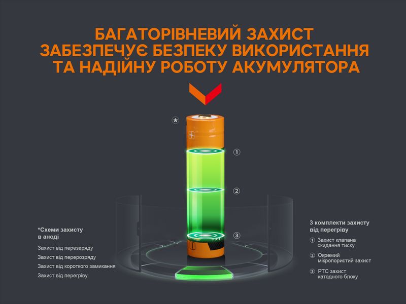 Акумулятор 18650 Fenix (3400 mAh) micro usb зарядка 2349905792 фото