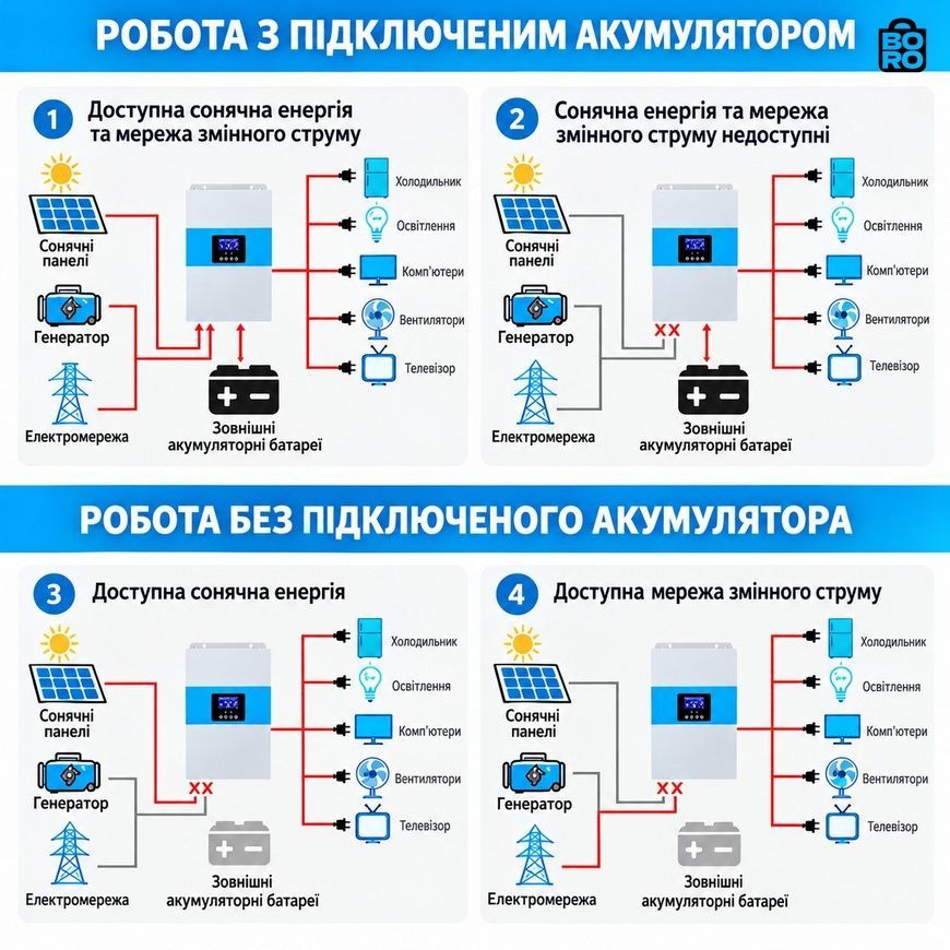 Комплект резервного живлення | Daxtromn 5500 Вт + Felicity LiFePO4 5,12 кВт&middot;год | 48 В 3198364295 фото
